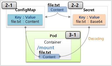 ConfigMap, Secret with Mount for Kubernetes