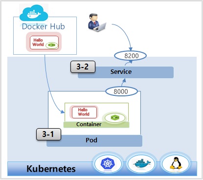 Getting started Hello World on Kubernetes