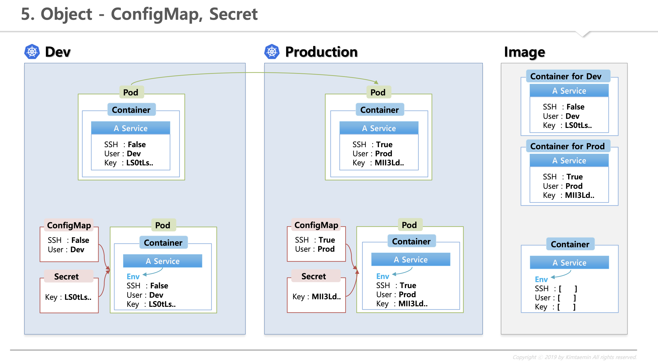 configmap-secret-solar-s-blog